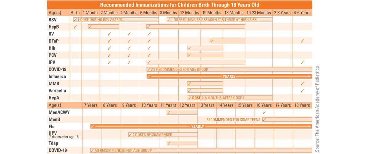 Chart labeled "Recommended Immunizations for Children Birth Through 18 Years Old".
